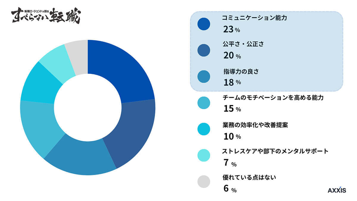 「上司ガチャ」約8割の人がハズレを経験！ 理想の上司に求めるものは？【アクシス調べ】