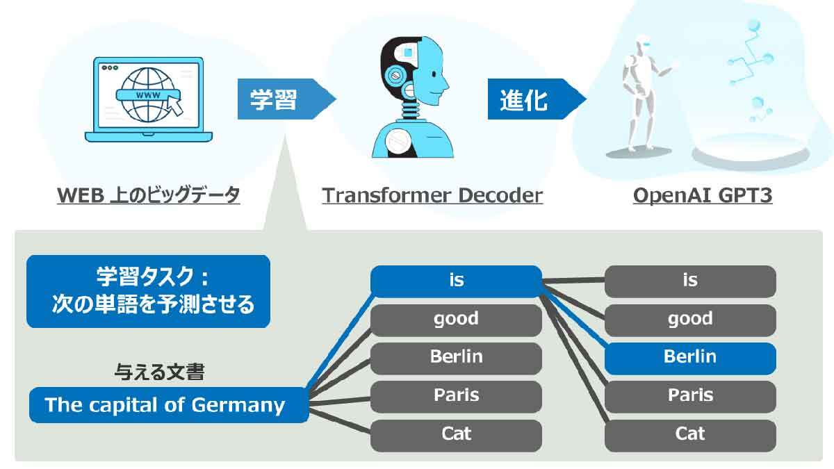 ChatGPTって結局何？できることやアカウント作成手順、質問の仕方を解説