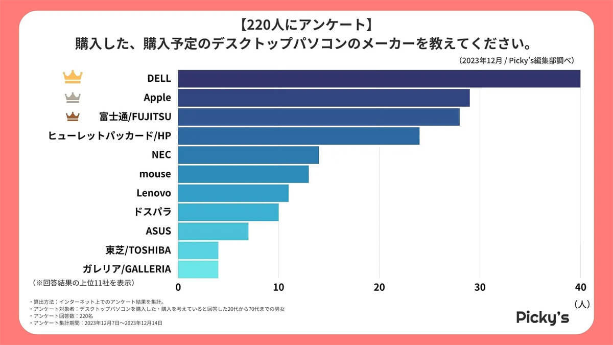 デスクトップPCメーカー人気、3位 富士通/FUJITSU、2位Apple、1位は?【Picky‘s調べ】