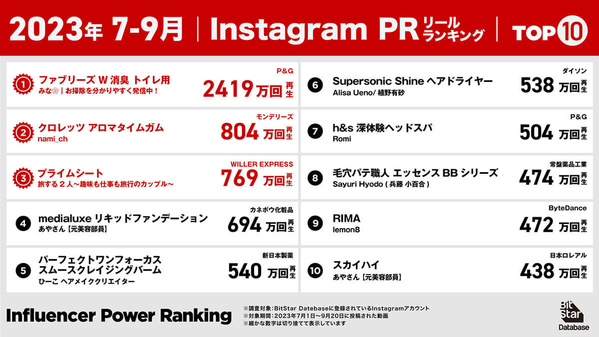 YouTube、チャンネル総再生回数1位「もちまる日記」1億8270万回再生【23年7月～9月】