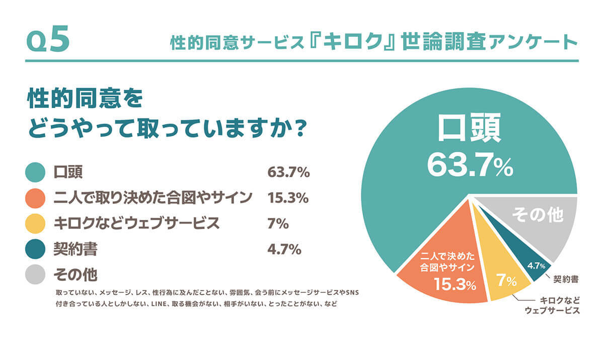 性的同意サービス「キロク」認知度は上昇も意識の変化には課題が残る【ねお巳調べ】