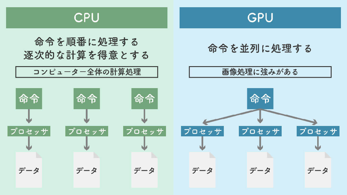 今さら聞けない、パソコンの「CPU」と「GPU」の違い！ グラボはなぜ必要なのか？