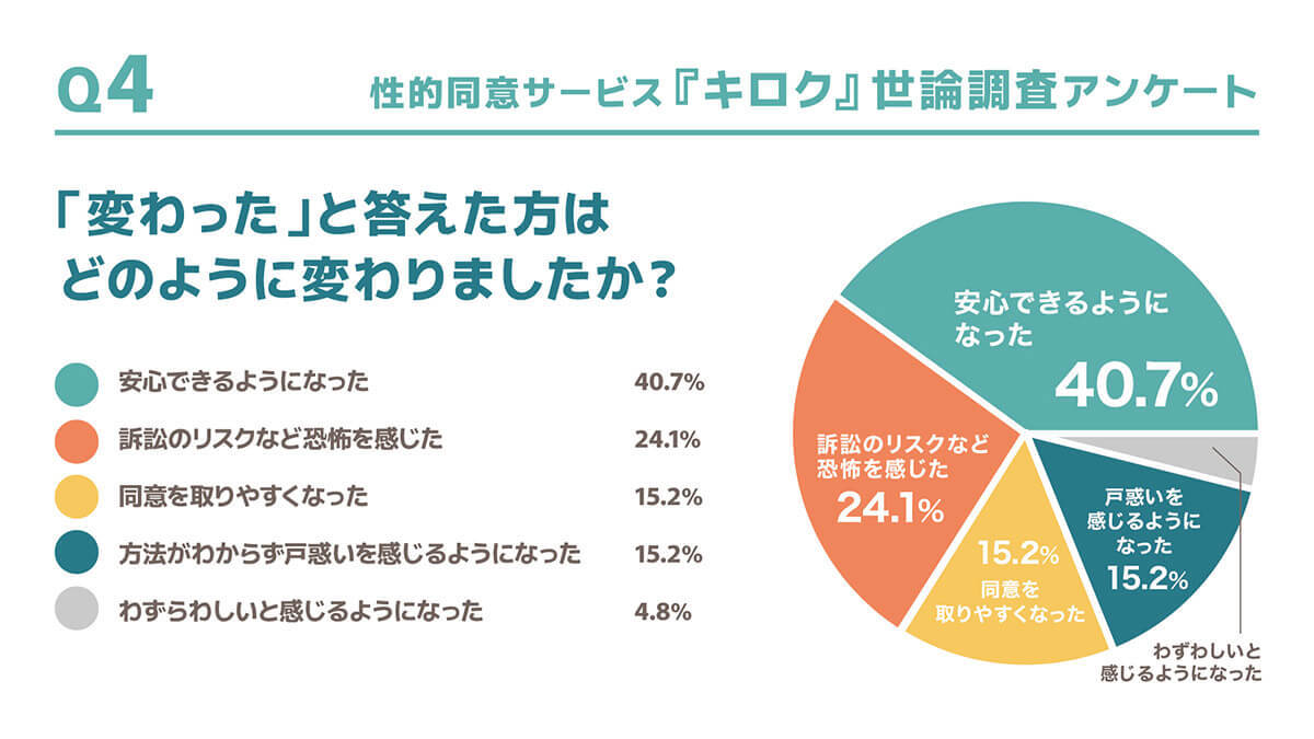 性的同意サービス「キロク」認知度は上昇も意識の変化には課題が残る【ねお巳調べ】