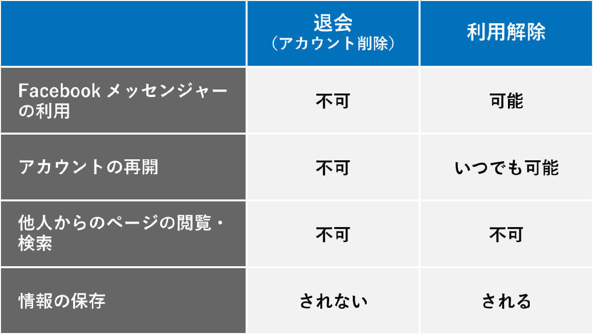 Facebookから退会した後もFacebookメッセンジャーだけ使うことってできるの？