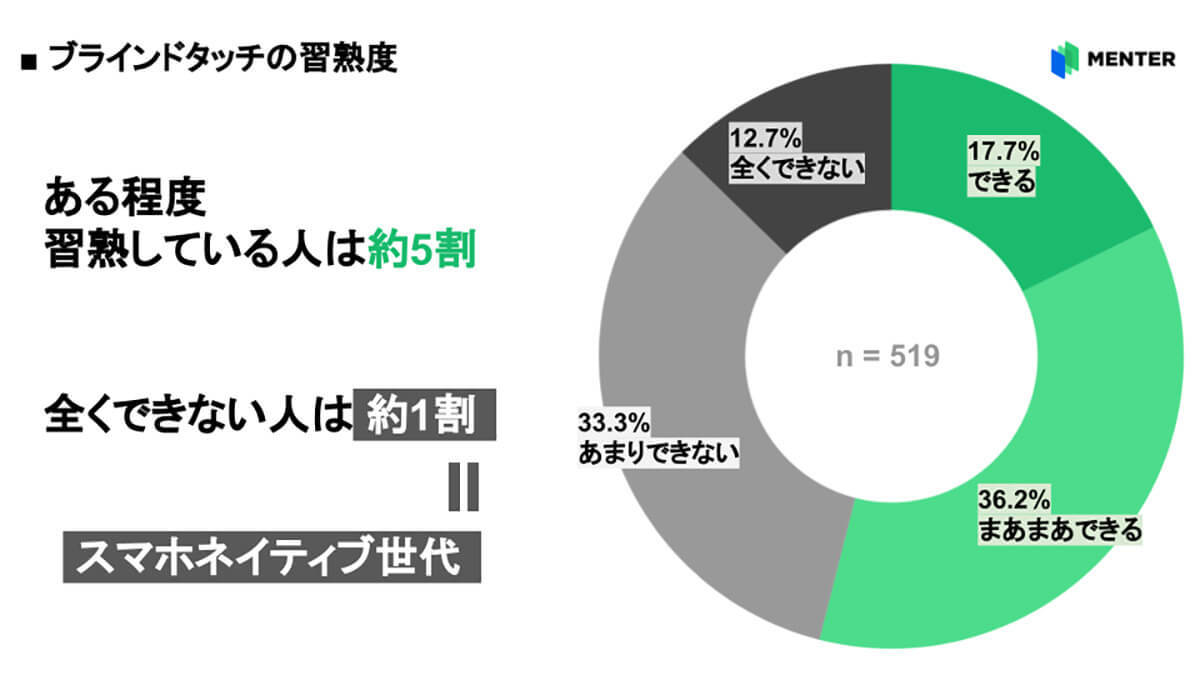 コピペのショートカットキー、大学生の4割が知らない！ 一方Web会議などの習熟度は7割