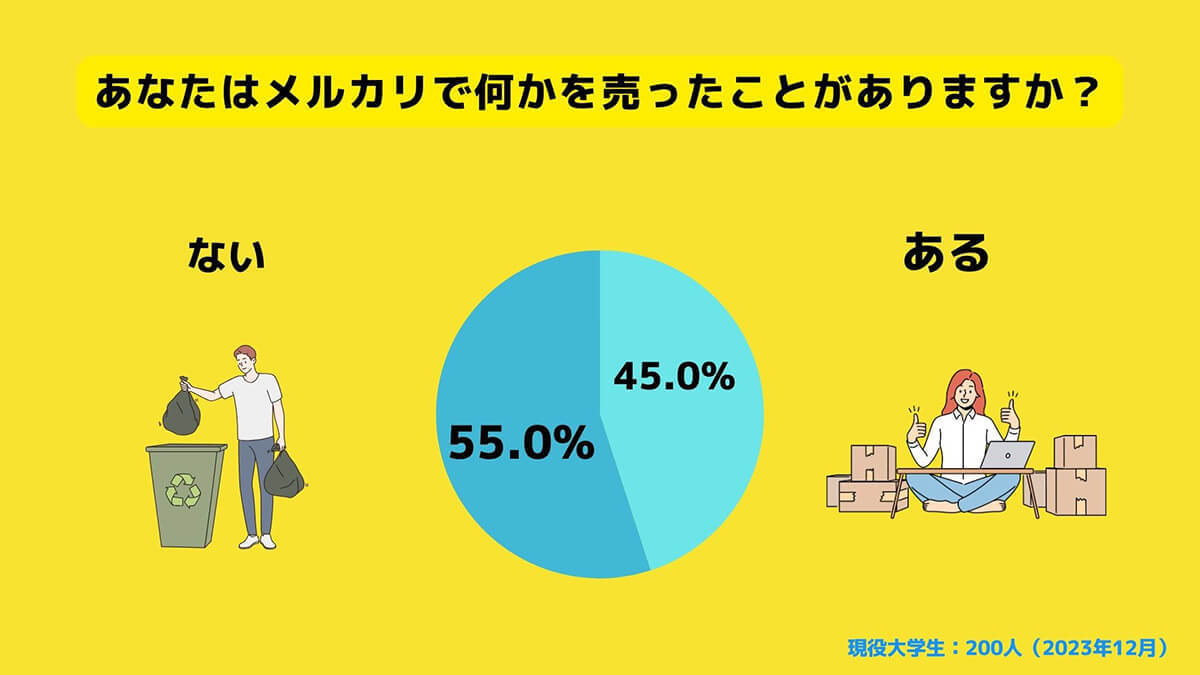 メルカリ「購入前にいくらで売れるかを調べる」大学生は約6割 – 興味深い使い方とは?