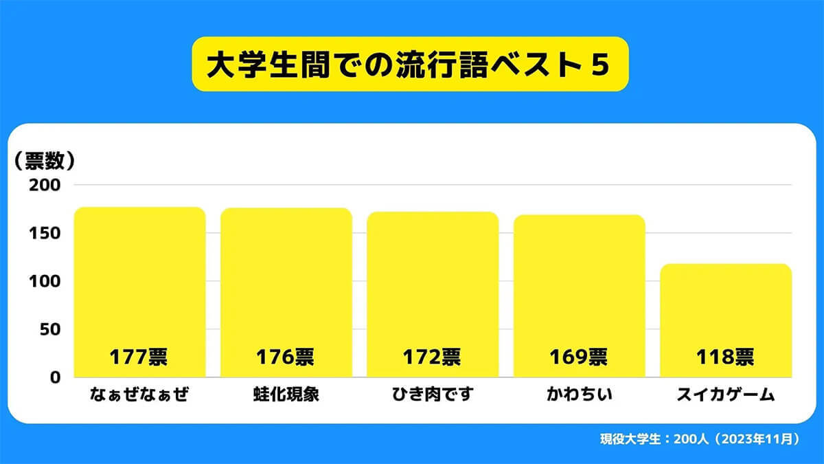 大学生が選ぶSNS流行語ランキング、3位「ひき肉です」2位「蛙化現象」1位は?