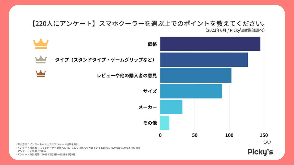 「スマホクーラー」選びのポイントは、メーカーよりも価格を重視!?【Picky’s調べ】