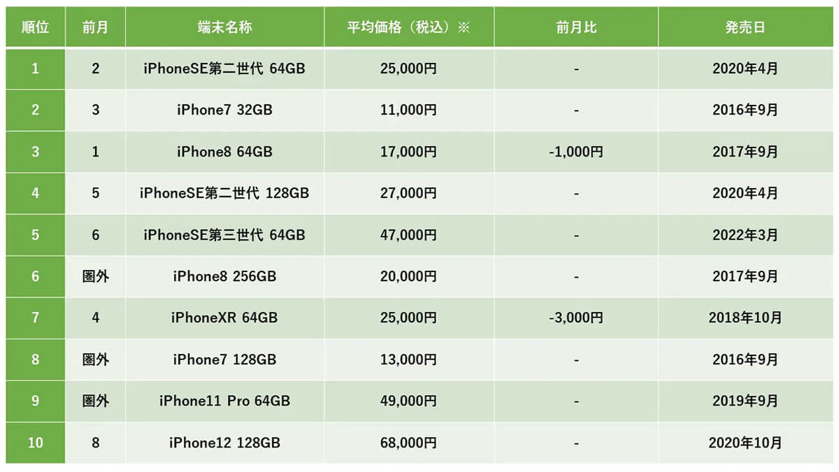 23年6月の中古スマホランキング、iPhone SE（第二世代）とGalaxyシリーズが人気