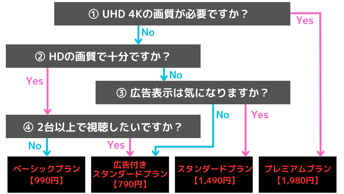 【最新図解】Netflixの料金プランは結局どれがおすすめ？最安から高画質まで4種比較！