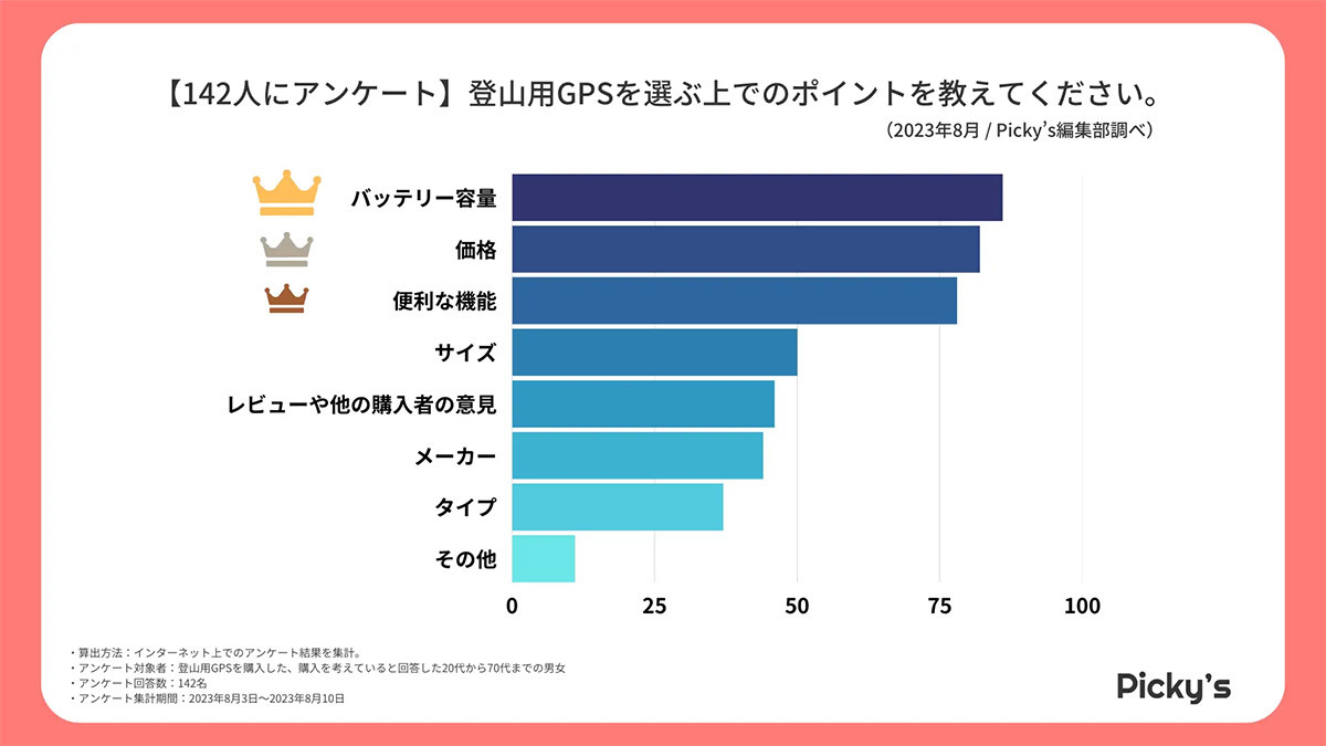 登山用GPSメーカー人気1位は「GARMIN」、商品を選ぶポイントは？【Picky’s調べ】