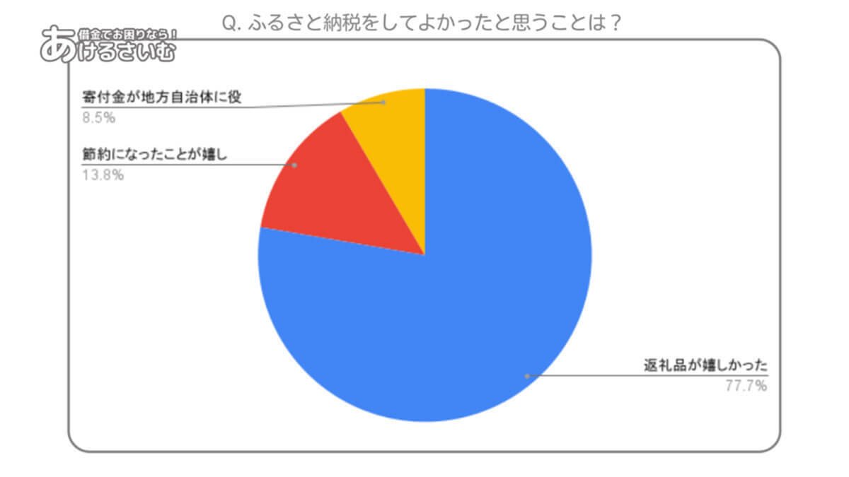 ふるさと納税の目的は「返礼品」優先？ 地方自治体への貢献は後回し？【あけるさいむ調べ】