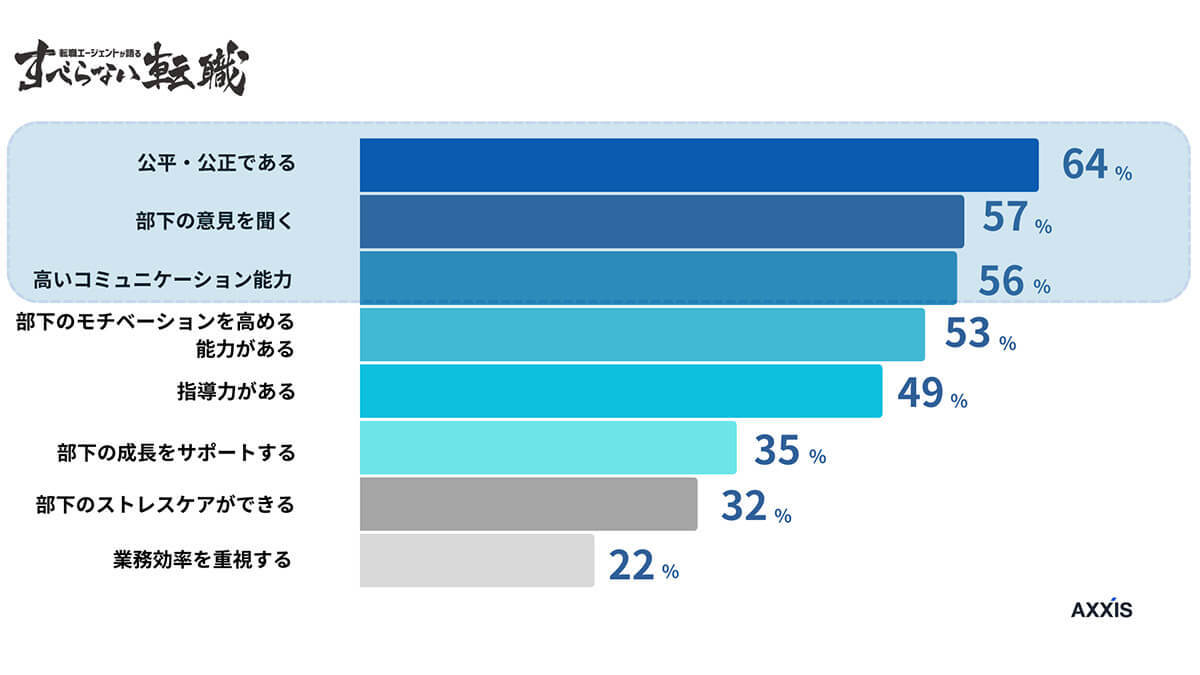 「上司ガチャ」約8割の人がハズレを経験！ 理想の上司に求めるものは？【アクシス調べ】