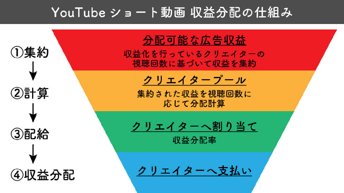 YouTubeショート動画の収益化の条件と1再生当たりの収益/広告収入の目安