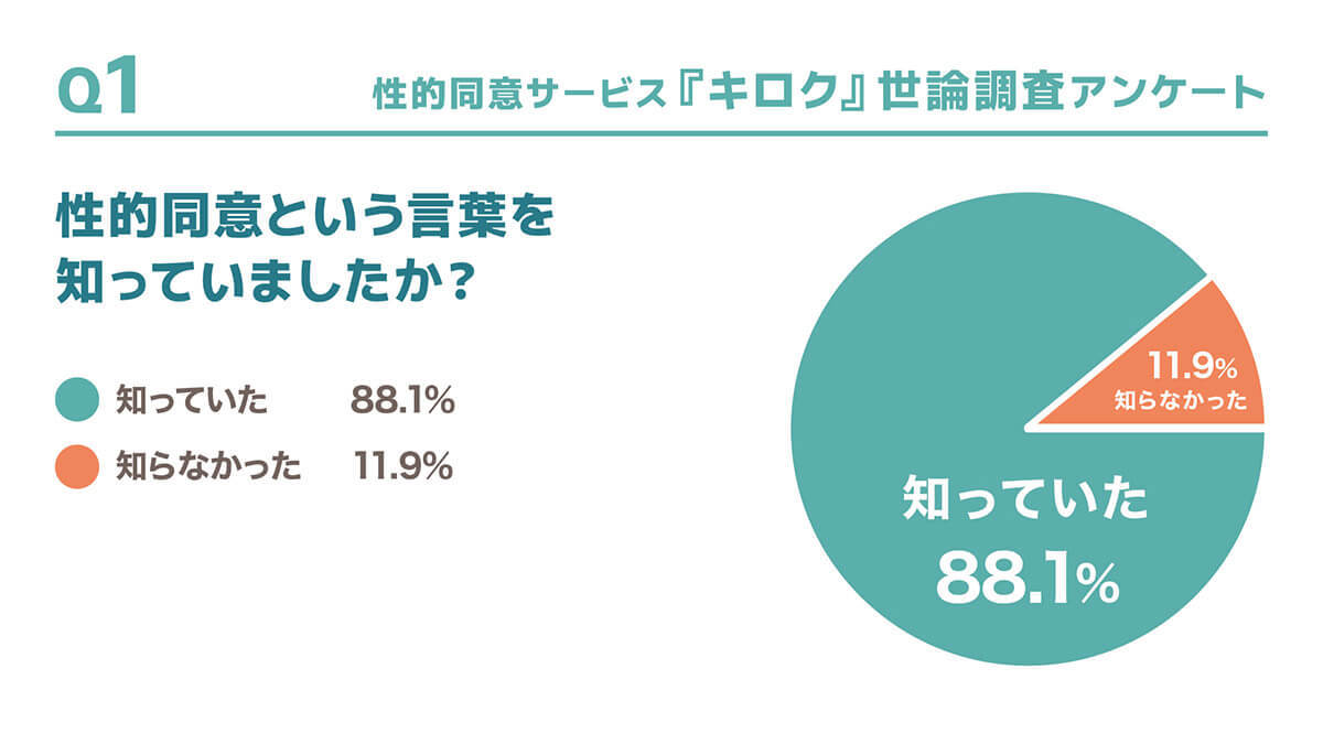 性的同意サービス「キロク」認知度は上昇も意識の変化には課題が残る【ねお巳調べ】