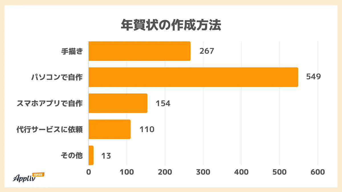 年賀状問題、作成方法は「パソコンで自作」が最多、若年層ほど手書き多い傾向