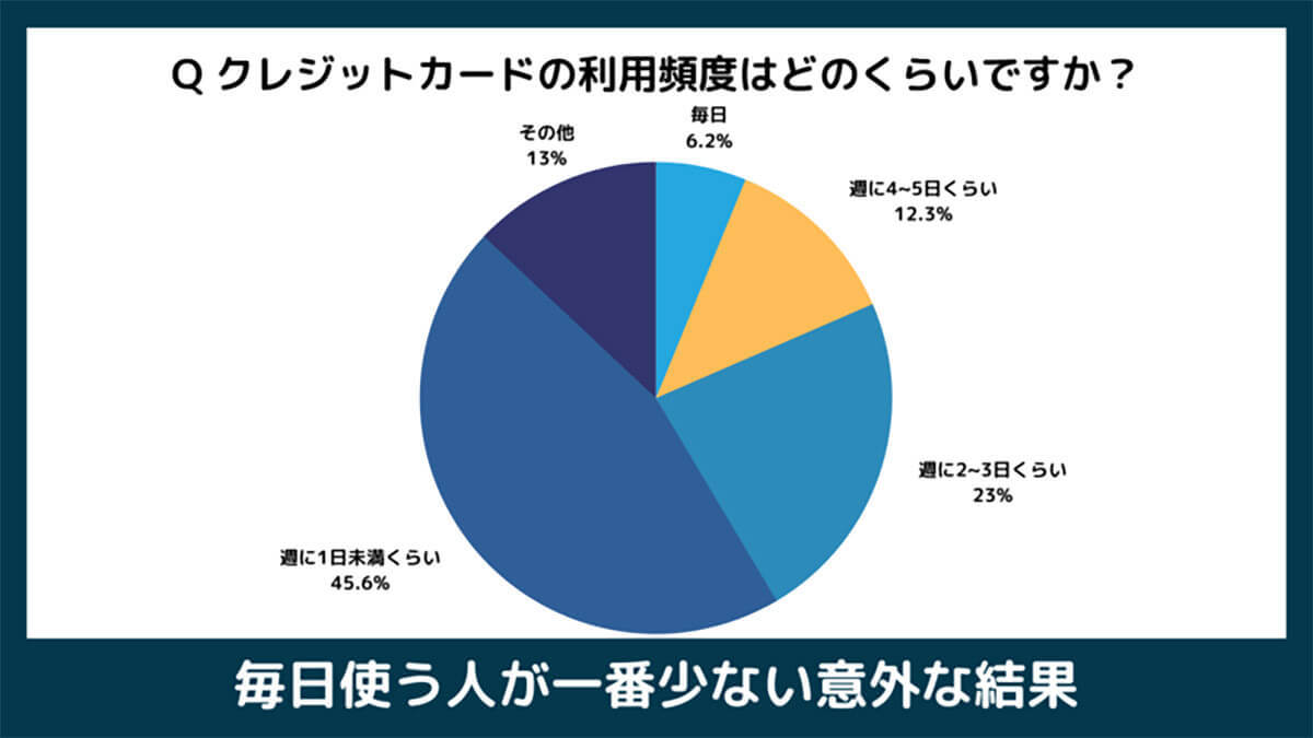 クレジットカード選びで重視するのは「還元率？」「ポイント付与？」【ハトラ調べ】