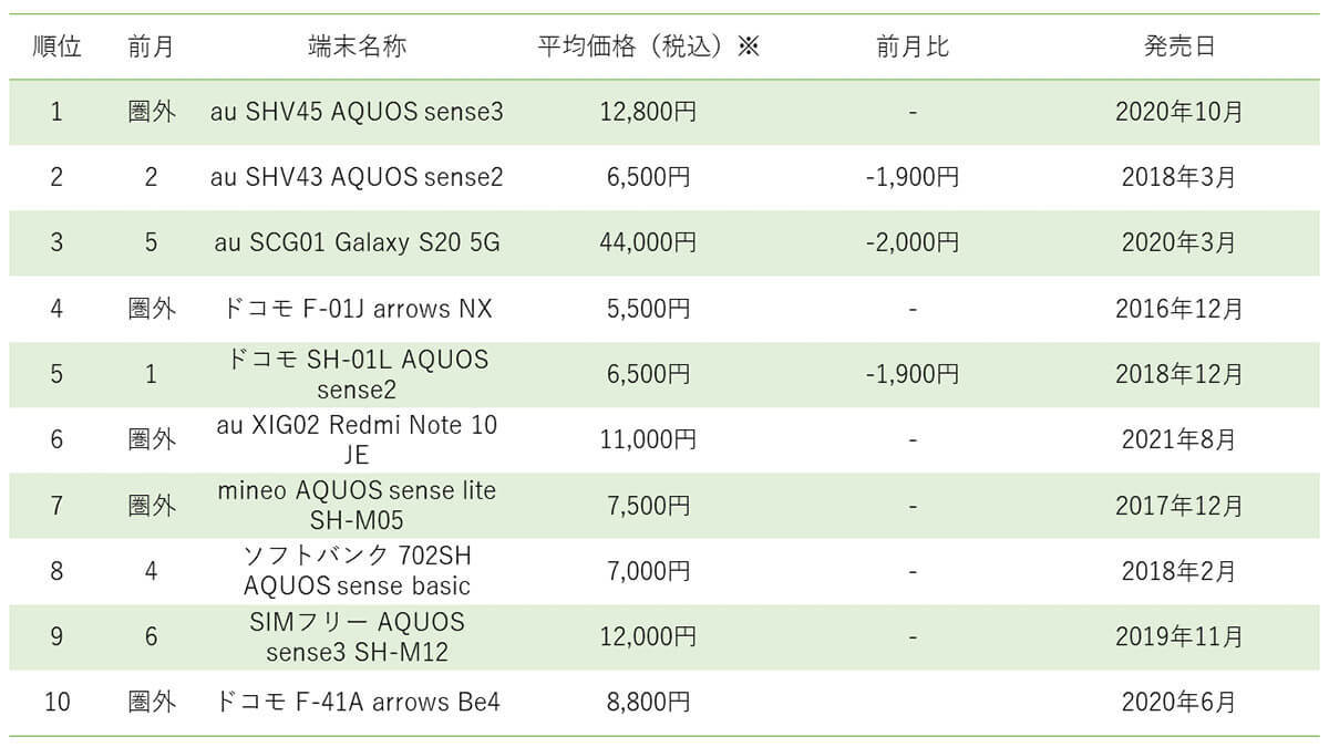 【最新】23年3月中古Androidに激変、au SHV45 AQUOS sense3が圏外から1位【みんなのすまほ調べ】