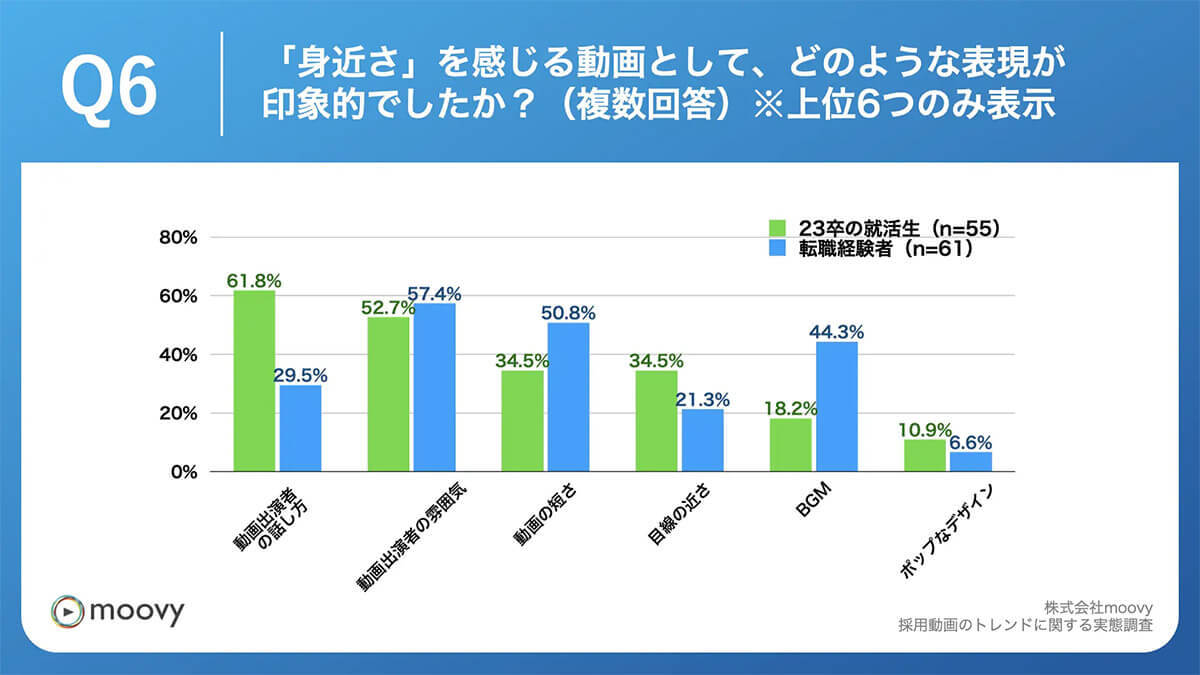 求職者の採用動画トレンドとは「カッコよさor身近さ」?【moovy調べ】