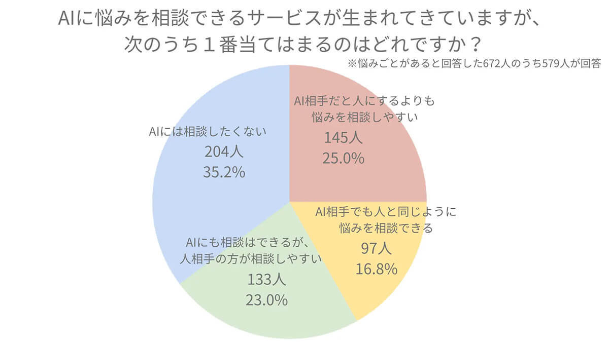 悩み相談の未来、AIが家族や友人に代わる選択肢になるか？【Trinity quest調べ】