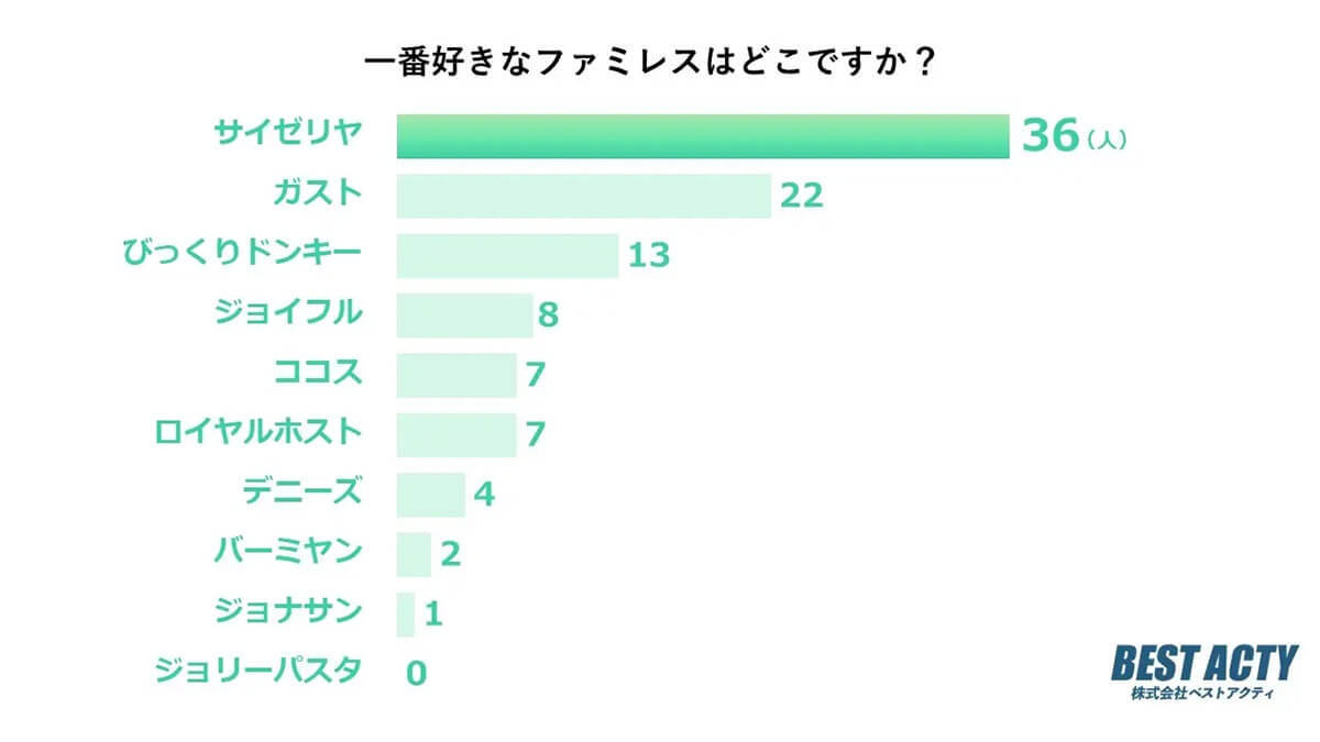 好きなファミレスTOP10 3位びっくりドンキー、2位 ガスト、1位は？【ベストアクティ調べ】