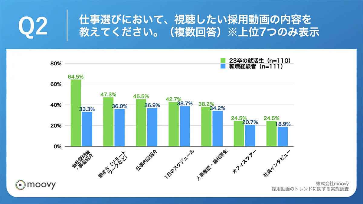 求職者の採用動画トレンドとは「カッコよさor身近さ」?【moovy調べ】