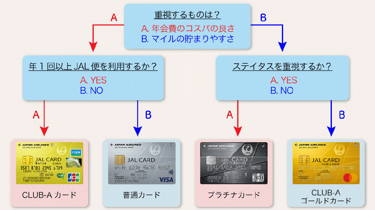 【2023年最新】JALカードの比較とおすすめの選び方：年会費無料からマイル還元率まで