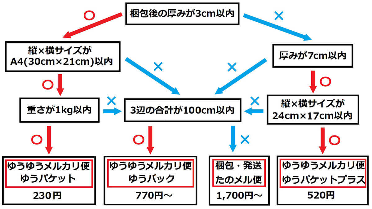 【近くのコンビニ別】メルカリのお得で便利な配送方法＆料金まとめ