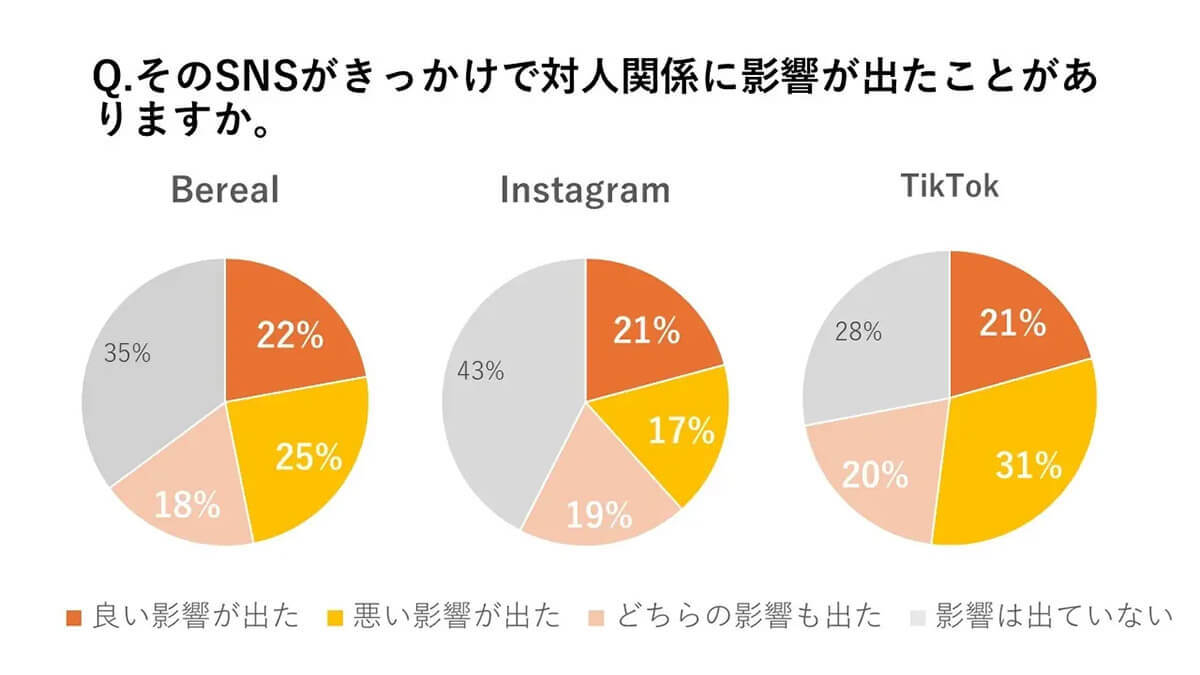 Z世代はBeRealに夢中？　毎日投稿している人の割合は他の写真投稿系SNSの約2倍！