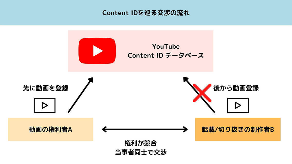 YouTubeで「100万回再生」されたときの収益/広告収入の目安 | 最大50万円！注意点も