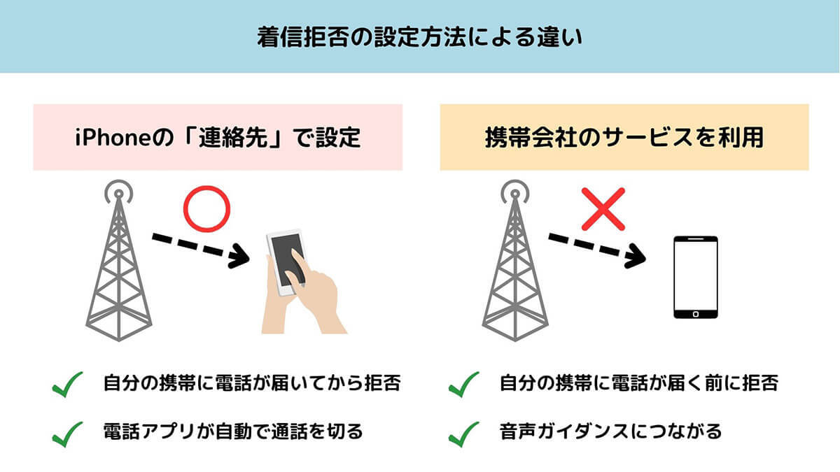 iPhoneで電話が「接続（通話）できませんでした」と表示されるのは着信拒否されてる？