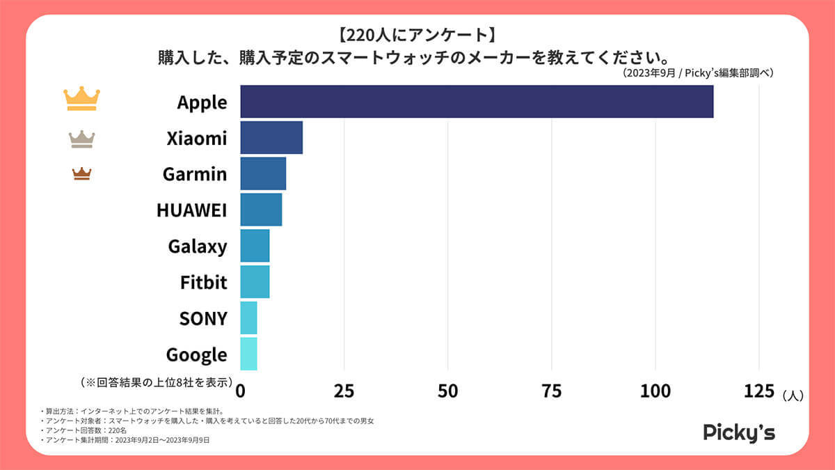 スマートウォッチ選びで最も重視するのは「健康管理」機能 – 健康意識から購入?【Picky’s調べ】