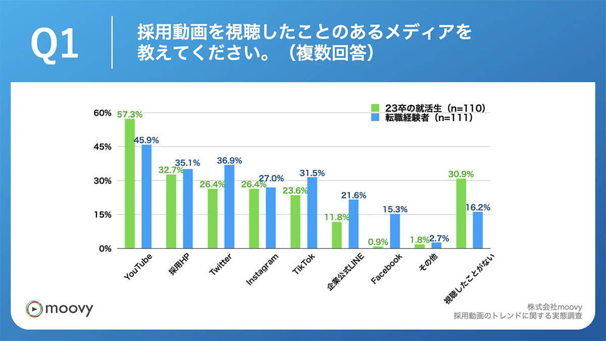 求職者の採用動画トレンドとは「カッコよさor身近さ」?【moovy調べ】