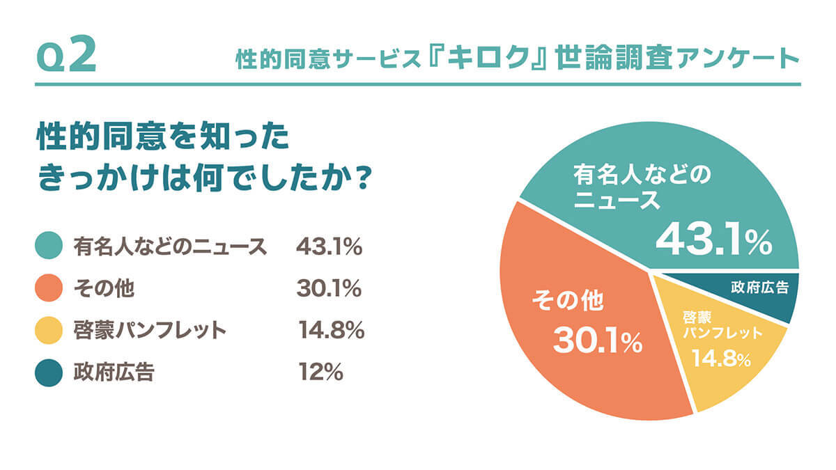 性的同意サービス「キロク」認知度は上昇も意識の変化には課題が残る【ねお巳調べ】