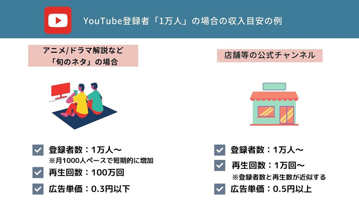 YouTubeの登録者数に応じた収入目安を「1万人」「5万人」別に解説