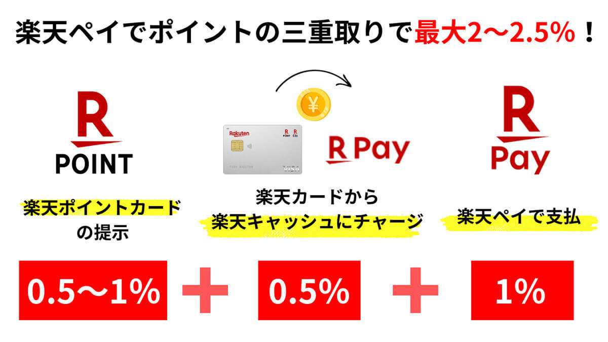 楽天ペイでポイント二重取り・三重取りする方法5選と具体的な手順を画像付き解説