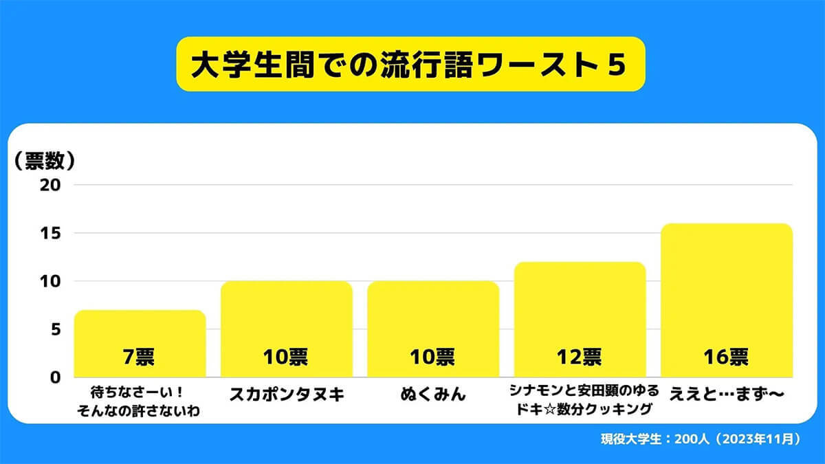 大学生が選ぶSNS流行語ランキング、3位「ひき肉です」2位「蛙化現象」1位は?