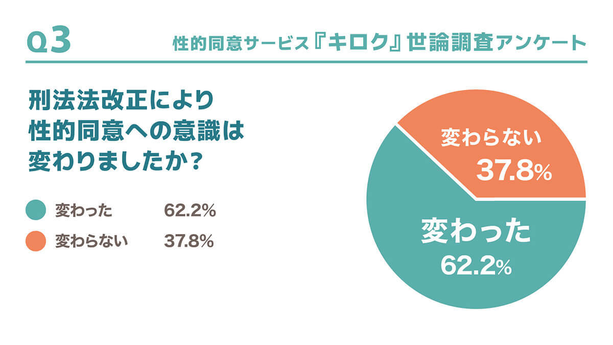 性的同意サービス「キロク」認知度は上昇も意識の変化には課題が残る【ねお巳調べ】