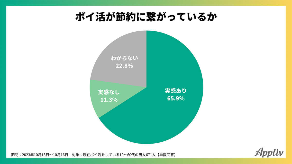 ポイ活「節約につながっている」約7割、意識して貯めているポイント1位は？