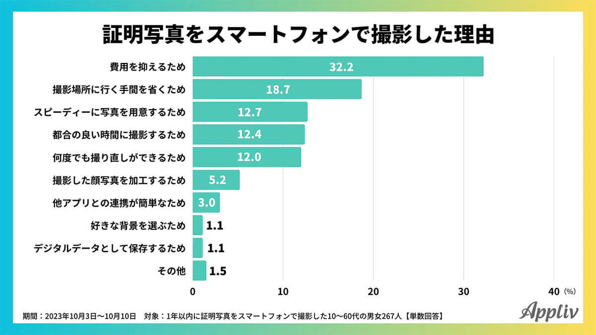 「スマホの自撮り」で証明写真を撮影する時代に!? 約4割がアプリで加工も