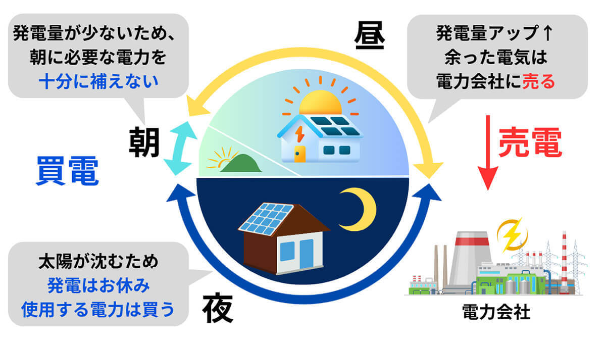 太陽光発電はやめた方がいい？太陽光パネルが住宅に与える影響とトラブル | 売電収入の目安も