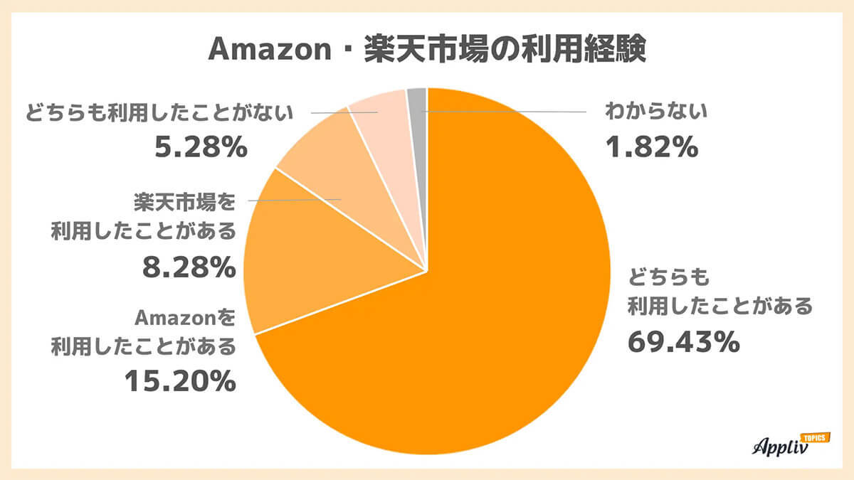 Amazon/楽天市場の利用傾向、女性は「楽天」の支持高め、理由は？【Appliv TOPICS調べ】