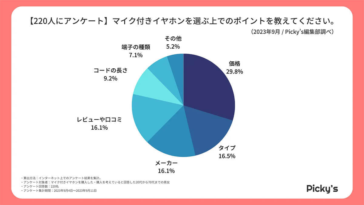 「マイクつきイヤホン」人気メーカー1位はソニー、ダイソーも大健闘【Picky’s調べ】