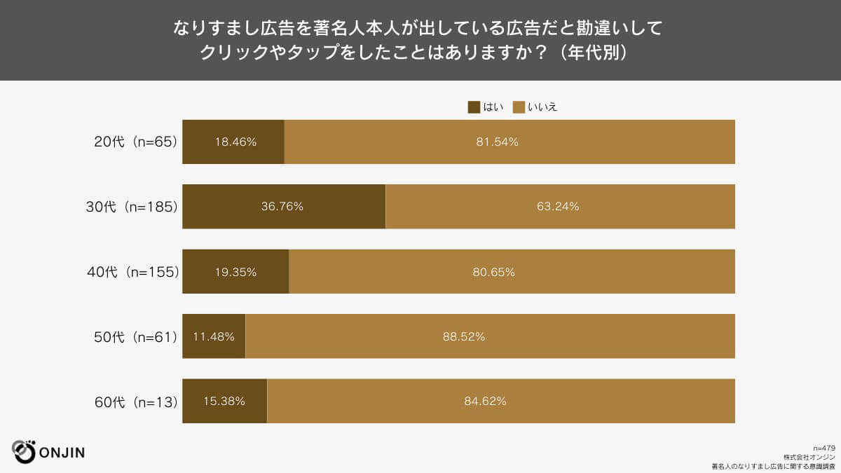 SNS「なりすまし広告」4割弱が本人が勧めている広告だと勘違いしタップ【ONJIN調べ】