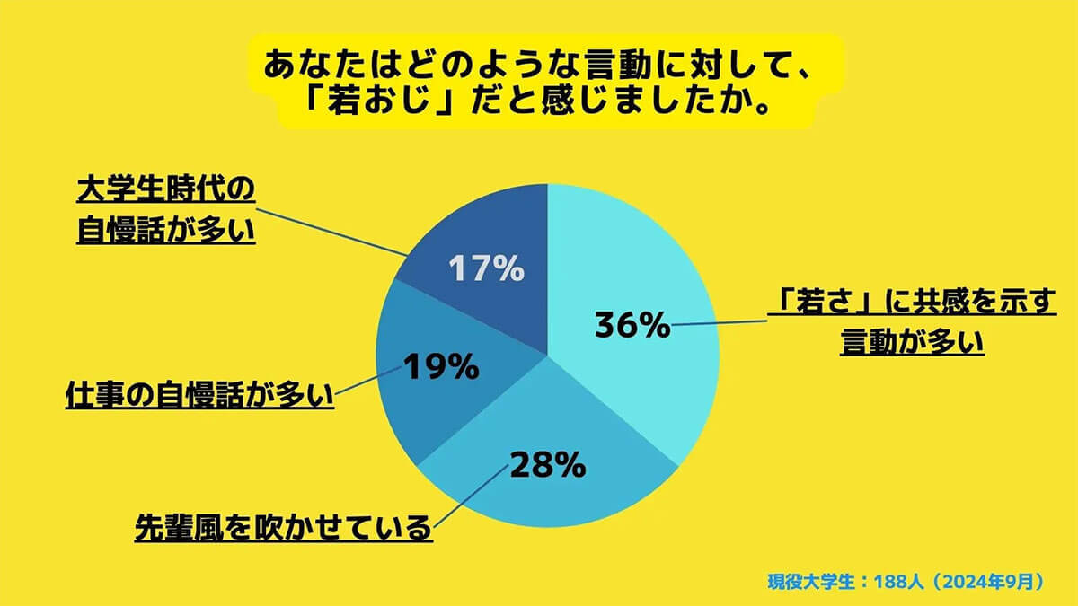 Z世代女子がバイト先で出会った『若おじ』とは？ 共感アピールが「おじさん認定」の原因に!?