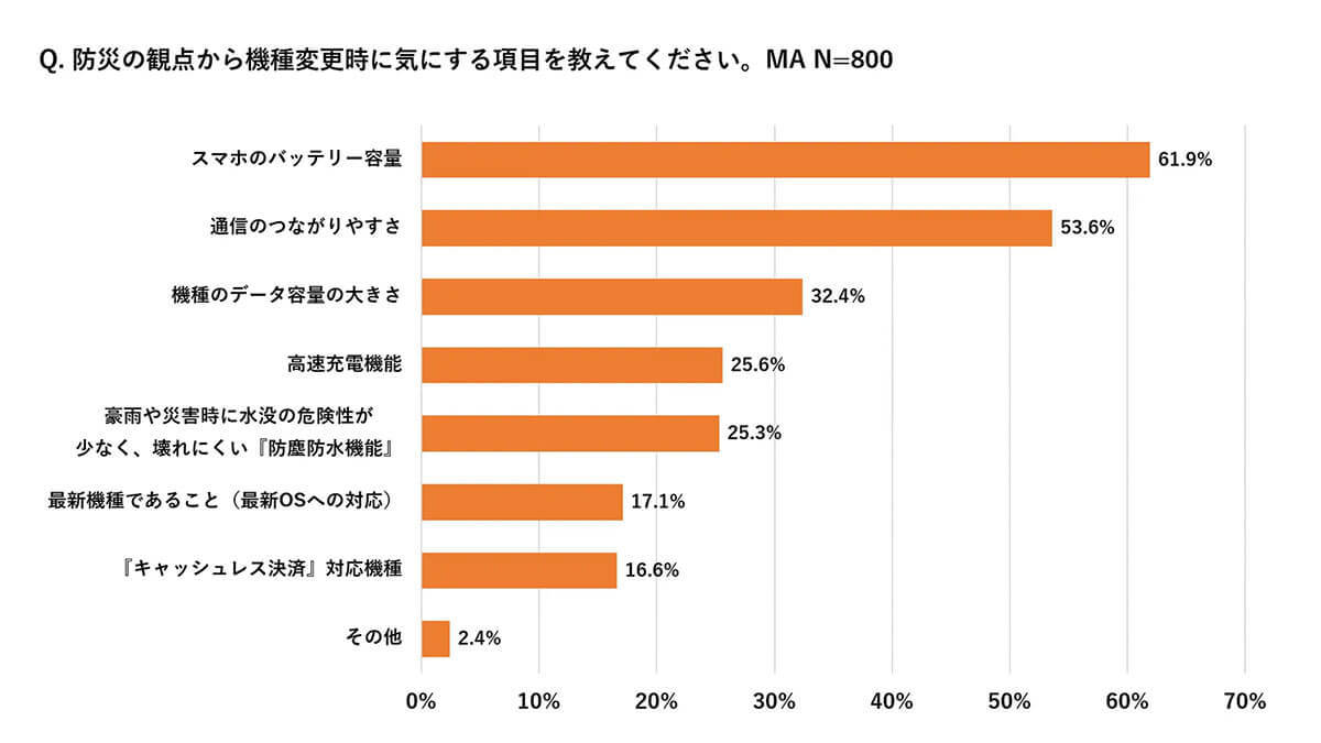 防災対策でスマホの見直しが進む！ 約半数が重視するのはバッテリー容量と通信の安定性【KDDI調べ】