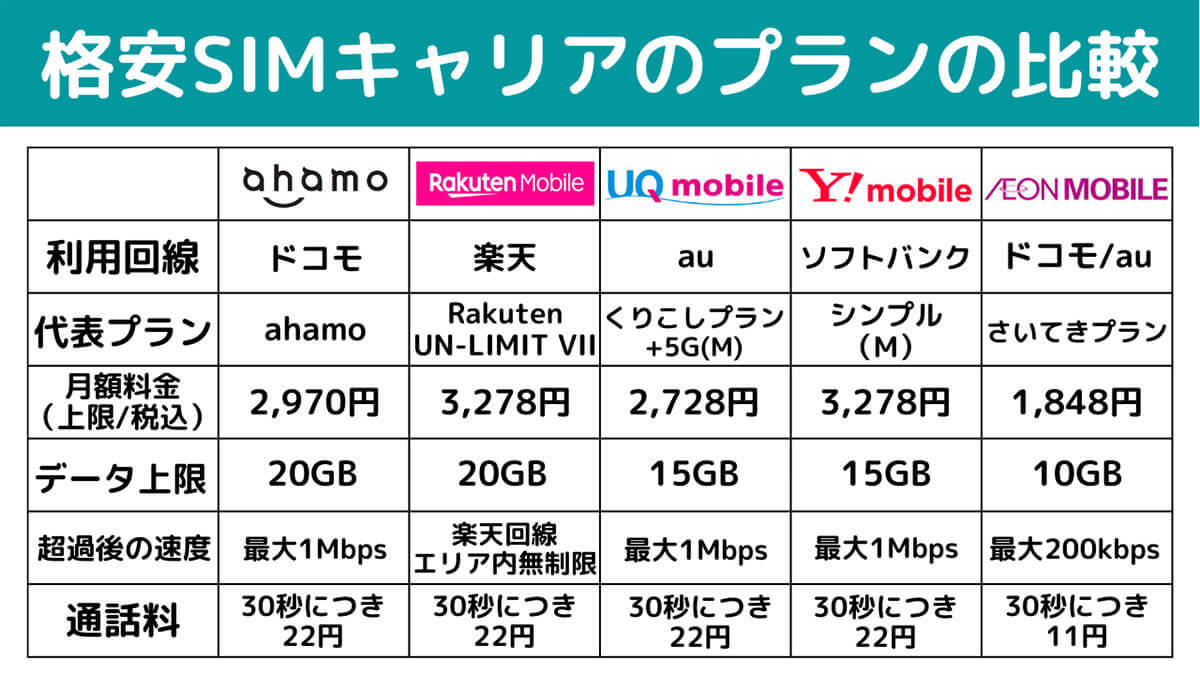 格安スマホは後悔するからやめとけ？購入前に知っておきたい格安SIMのデメリット