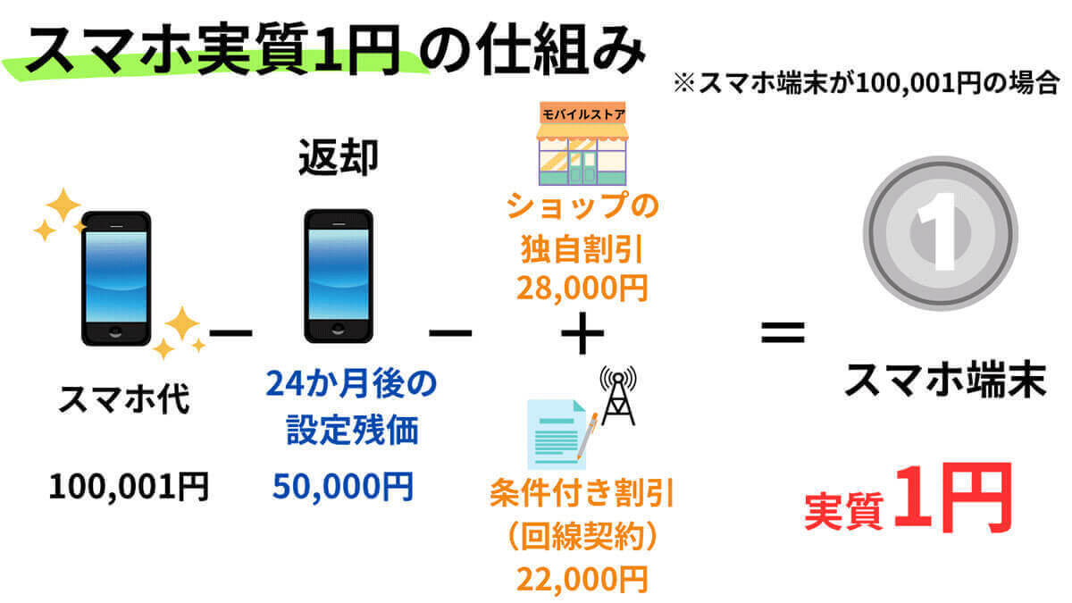 「1円スマホ」はどこで買える？　規制の現況といまも購入可能なおすすめ機種、キャンペーン