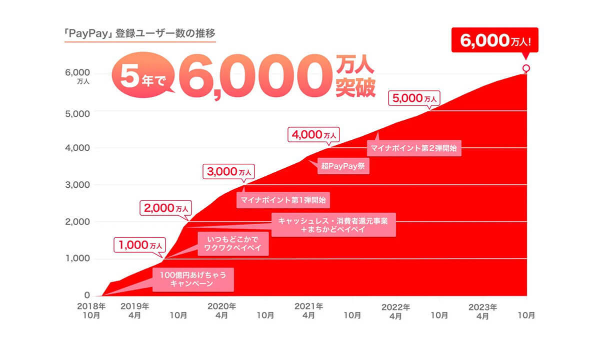 PayPay5周年記念レターで判明、昨年の累計ポイント獲得者1位は「115万円」だった！