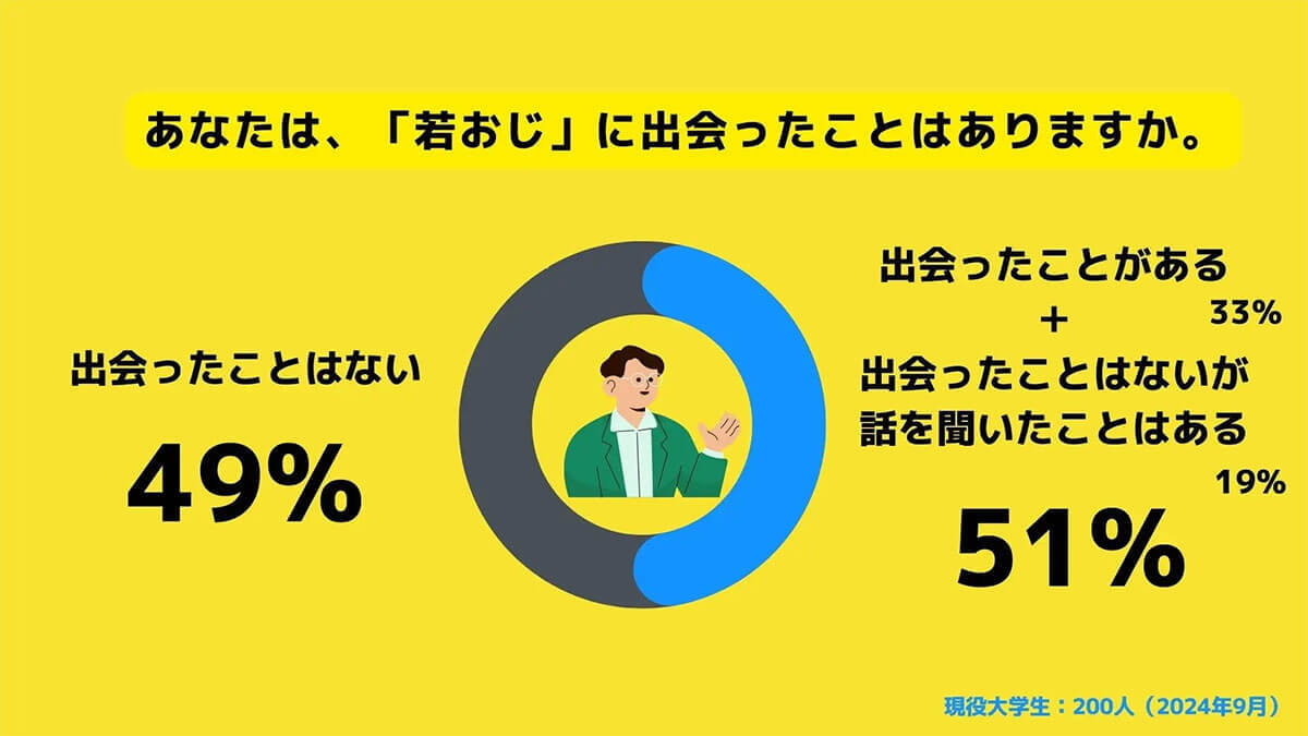 Z世代女子がバイト先で出会った『若おじ』とは？ 共感アピールが「おじさん認定」の原因に!?